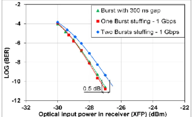 Fig. 2: BER versus average optical input power at RX. 