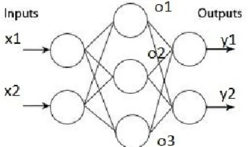 Figure 1: A multi-layer perceptron with one hidden layer 