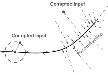 Figure 5: Visualization of how DAE works and its connection to manifold learning [33]