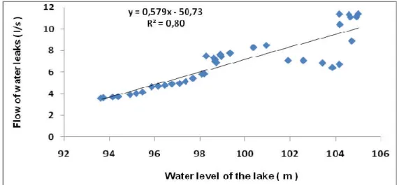 Figure 13 shows variation in flow rate as a function of the reservoir level for all hydrological  years