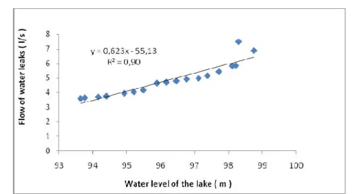 Figure  16  shows  the  variation  of  the  volume  of  the  reservoir  from  2004–
