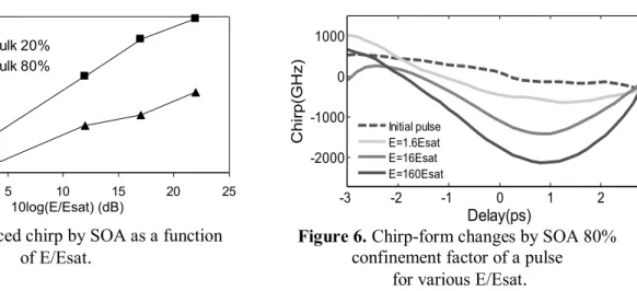 Figure 5. Induced chirp by SOA as a function  of E/Esat .  -3 -2 -1 0 1 2 3-2000-100001000Delay(ps)Chirp(GHz)Initial pulseE=1.6EsatE=16EsatE=160Esat