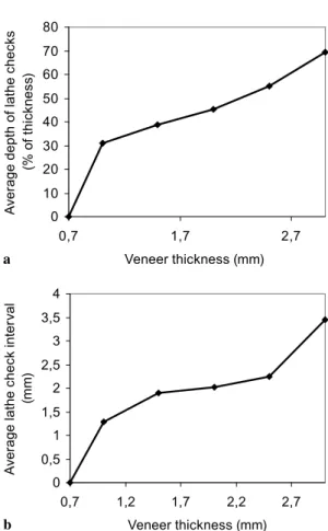 Abb. 10 a Mittlere Tiefe und b Abstand von Rissen in unterschied- unterschied-lich dicken Buchenfurnieren