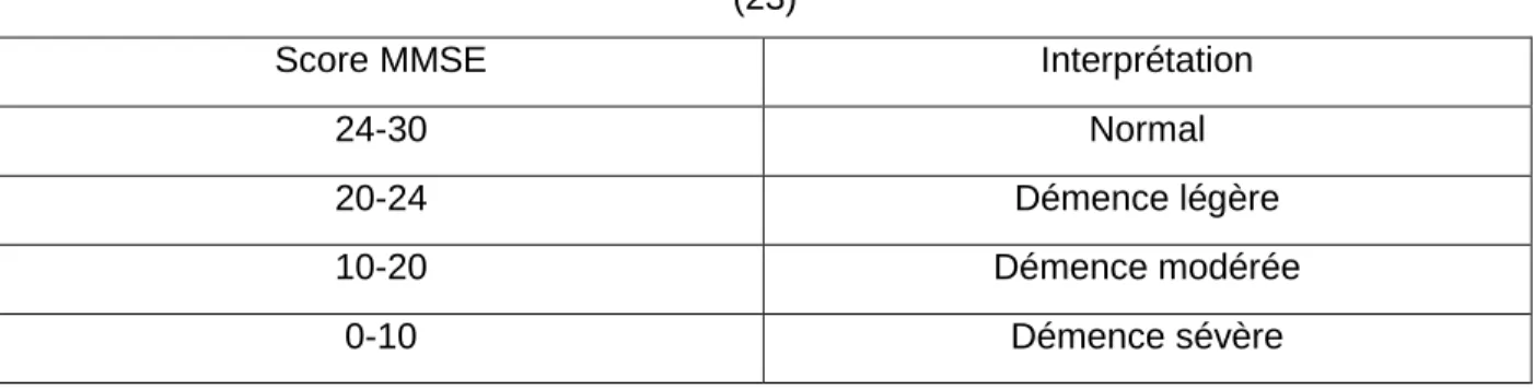 Tableau II : Sévérité de la démence en fonction du score total au MMSE selon le Profil  multidisciplinaire McGill 