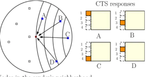 Fig. 2. Ratio of energy consumed in IETF-ROLL with respect to optimized beaconless geo-routing as function of distance from sink.