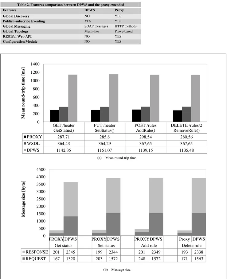 Table 2. Features comparison between DPWS and the proxy extended 