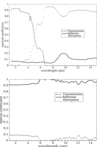 TABLE II. C OMPOSITION OF NON - ENTIRE OSR SAMPLES Sample number 1 2 3