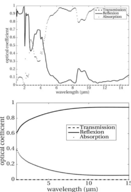Fig. 5. Optical Coefficients for the entire OSR viewed from : a) the CMX Glass side; b) The NiCr side.