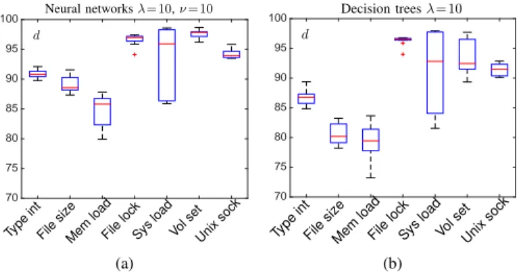 Fig. 9. Boxplots of the percentages of correct detection for each covert channel using the CBD with neural networks (a) and decision trees (b).