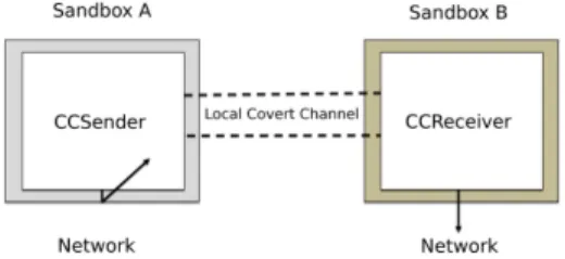 Fig. 1. Typical communication scenario of two colluding parts of a malware: