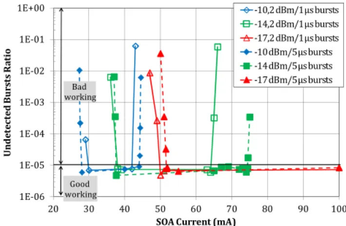 Fig.  3  shows  oscilloscope  traces,  for  an  SOA  bias  current  (I SOA )  of  50  mA  and  an  input  power  (Pi)  of  -16 dBm  at  λ =1550  nm,  corresponding  to  the  optical  burst  input  (a)  and  the optical burst output (b) (after O/E conversio