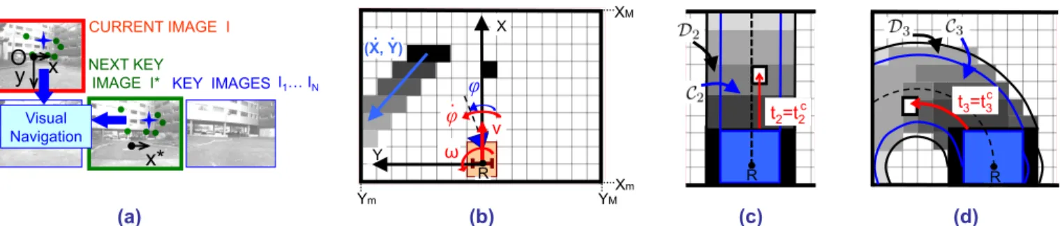 Fig. 1. (a) Current and next key images, and key image database. (b) Top view of the robot, with actuated camera and control inputs v, ω and ϕ