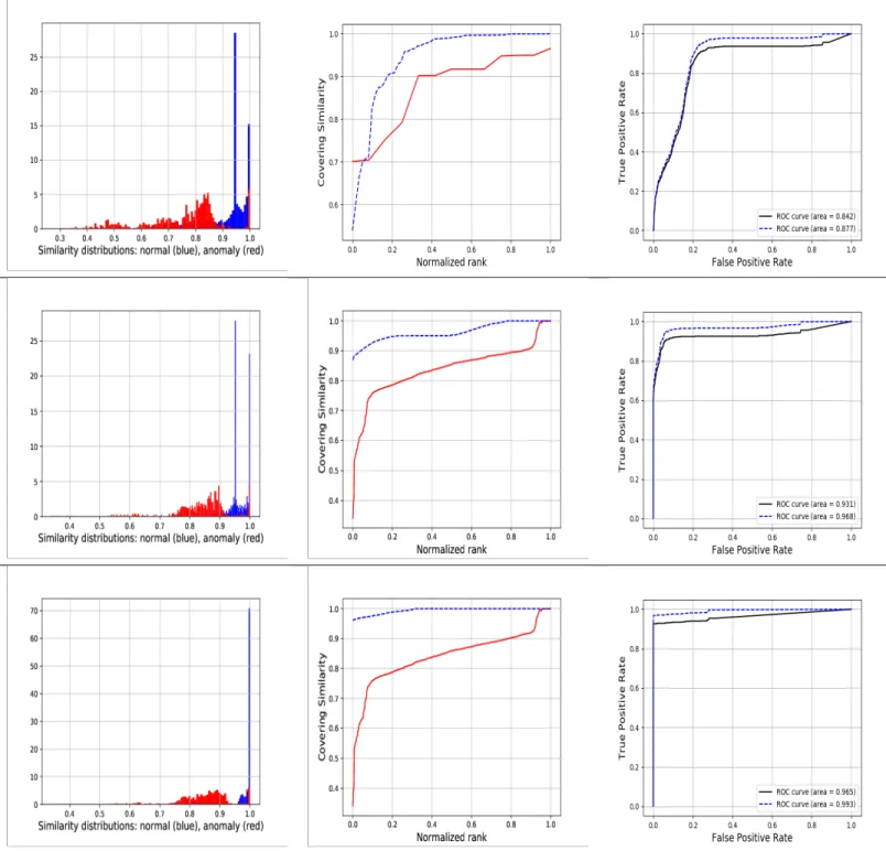 Fig. 6. ADFA-LD dataset: histograms of the covering similarity distributions S c (s, S) (left column), ranked normalized covering similarities S c (s, S) (middle column), ROC curves (right column), when 833 normal data (top row), 833 + 500 normal data (mid