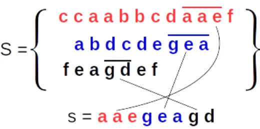 Fig. 1. Principle of SC4ID. In the example, subsequence s is opti- opti-mally covered by three subsequences drawn from sequences in S , [aae, gea, gd] , which is a S -optimal covering for s .