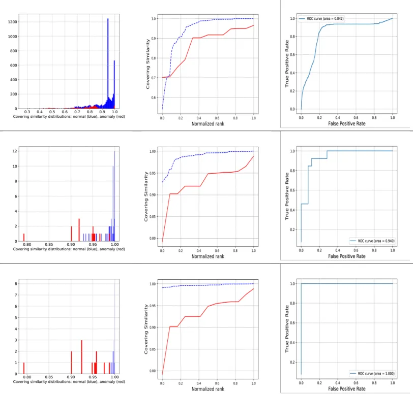 Fig. 2. UNM dataset: histogram of the covering similarity distributions S c (s, S) (left column), ranked covering similarity S c (s, S) (middle column), ROC curves (right column), when 10% (top row), 22% (middle row) and 38% (bottom row) of the normal data