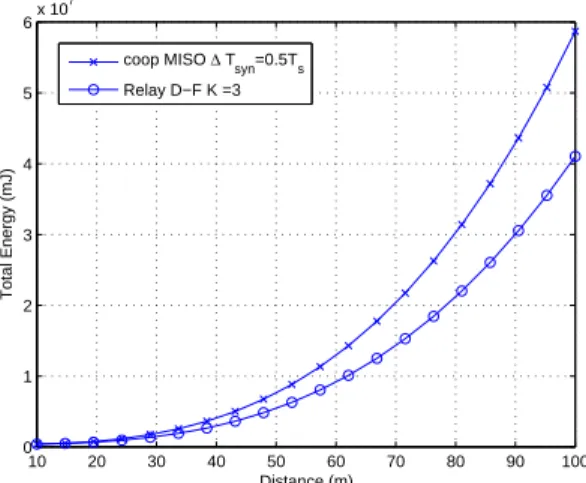 Fig. 20. Energy consumption of relay technique vs. cooperative MISO technique with two transmission nodes N = 2 , power  path-loss factor K = 3 , error rate F ER = 10 − 2 , transmission  syn-chronization error range ∆ T syn = 0 