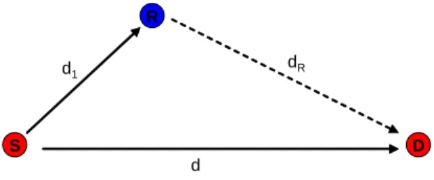 Fig. 3. Cooperative MIMO transmission scheme from S to D with N cooperative transmission nodes (S, C T ,1 , C T ,2 ..C T ,N − 1 ) and M cooperative reception nodes (D, C R, 1 , C R, 2 ..C R,M − 1 ).