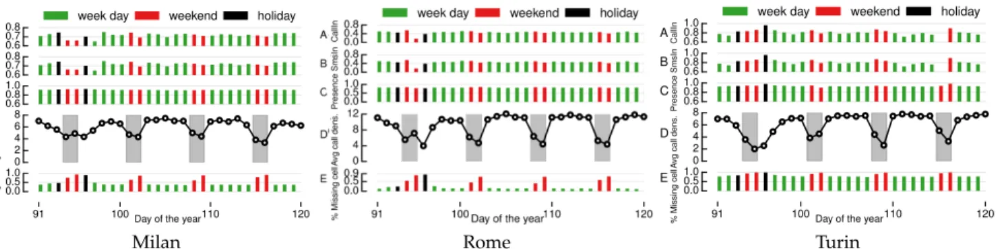 Fig. 4: Time dynamics of Milan, Rome and Turin metadata recorded between 4 am and 5 am in April 2015