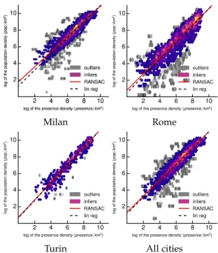 Fig. 5: RANSAC regression on filtered subscriber presence metadata, in Milan, Rome, Turin, and combined scenarios.