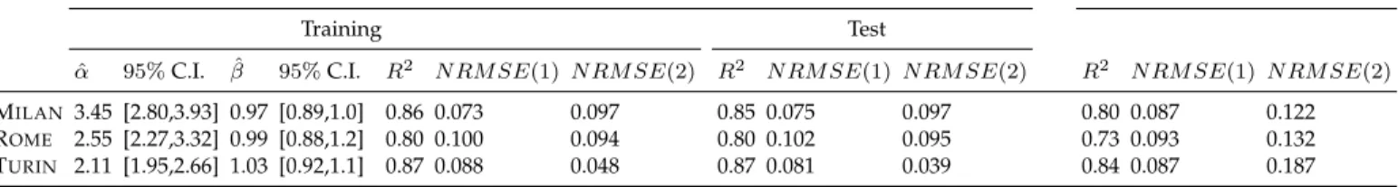 TABLE 2: Model parameters and accuracy in Milan, Rome, and Turin.