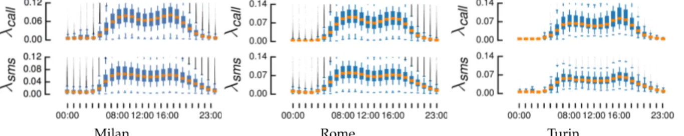 Fig. 8: Milan, Rome, Turin. Daily activity level of mobile subscribers in residential areas, for calls (top) and texts (bottom).