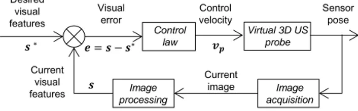 Fig. 2. Image-based visual servoing applied to the virtual probe.