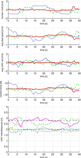 Fig. 8. VP-UAV position tracking errors for each UAV kp i −x i k, i = 1 . . . 4 .