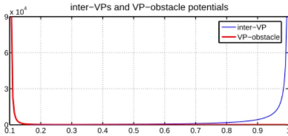 Fig. 2. Examples of ϕ c ij and ϕ o ir , to ensure VP-VP/VP-obstacle collision distance &gt; 0 