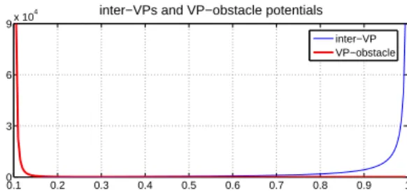 Fig. 2. Examples of ϕ c ij and ϕ o ir , to ensure VP-VP/VP-obstacle collision distance > 0 