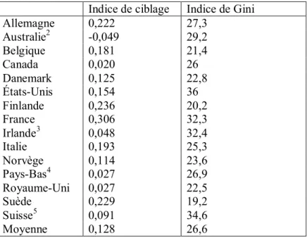 Tableau  3: Indice de ciblage et indice de Gini des inégalités du revenu disponibles des  ménages composés de personnes de plus de 65 ans en 1987 