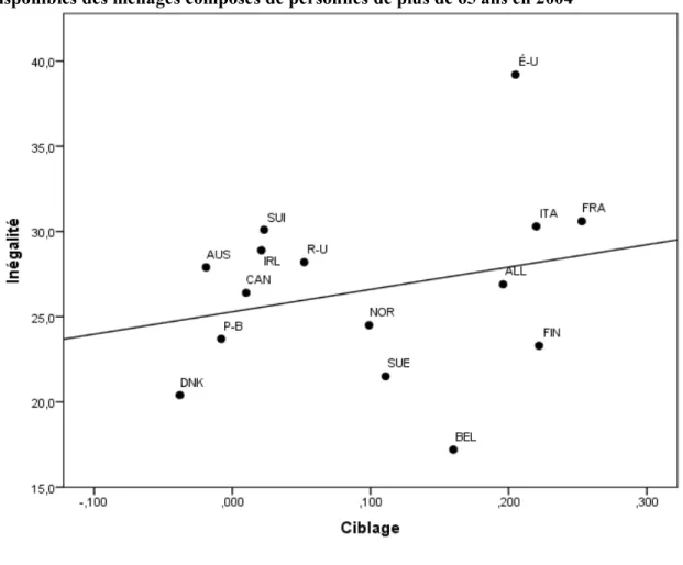 Graphique 4: Corrélation entre indice de ciblage et indice de Gini des inégalités du revenu  disponibles des ménages composés de personnes de plus de 65 ans en 2004 