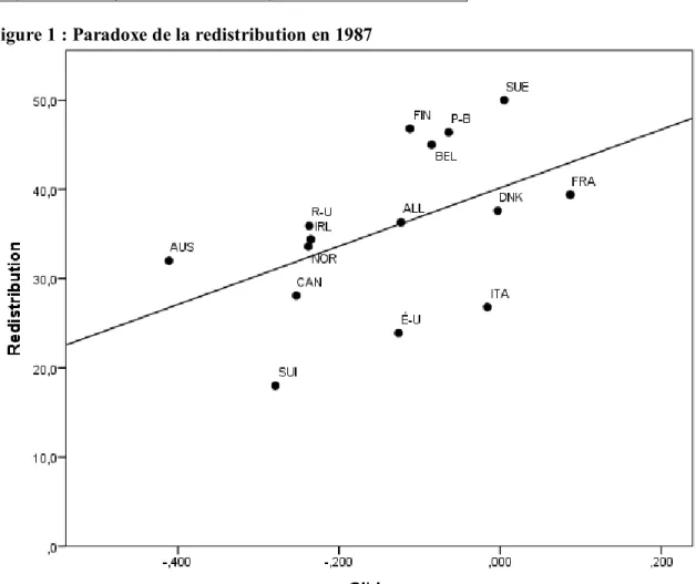 Figure 1 : Paradoxe de la redistribution en 1987 