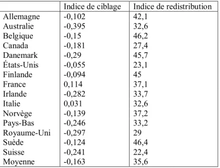 Tableau 2 : Indices de ciblage et indices de redistribution en 2004  Indice de ciblage  Indice de redistribution 