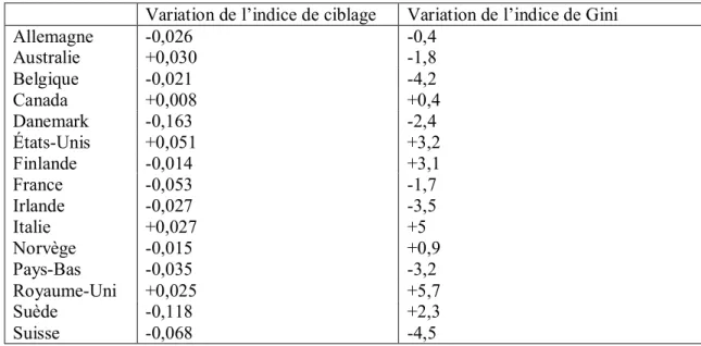 Tableau  4: Variation de l’indice de ciblage et de l’indice de Gini des ménages composés  de personnes de plus de 65 ans entre 1987 et 2004 