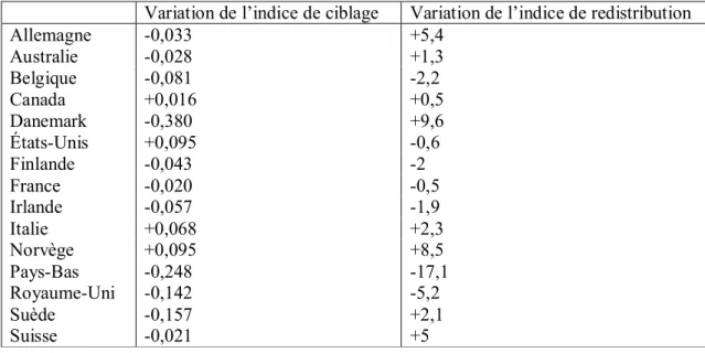 Tableau  5: Variation de l’indice de ciblage et de l’indice de redistribution des ménages  composés de personnes de moins de 65 ans entre 1987 et 2004 