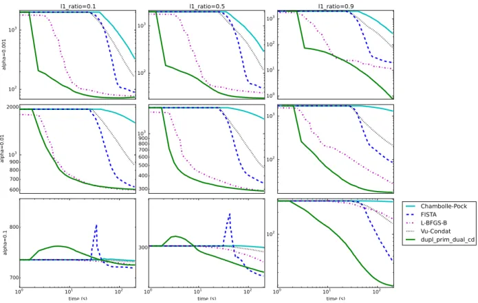 Figure 1: Comparison of algorithms for TV+L 1 -regularized regression at various regularization parameters.