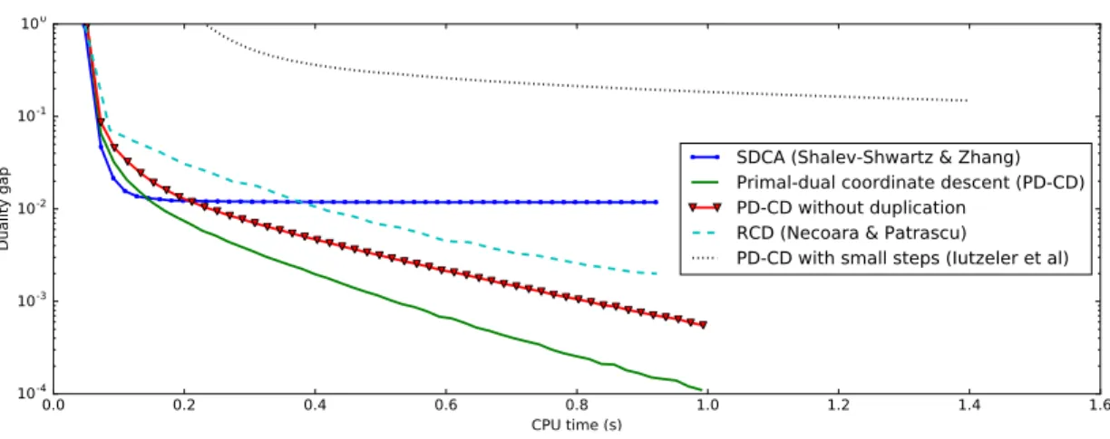 Figure 2: Comparison of dual algorithms for the resolution of linear SVM on the RCV1 dataset
