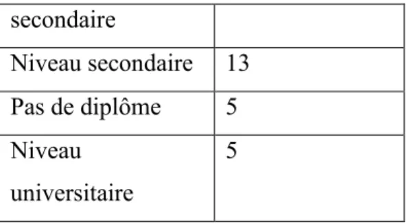 Tableau 10: Variables démographiques 