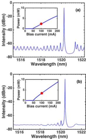 Figure 1 shows the single-mode lasing spectra for both devices (at 100 mA), which exhibit lasing wavelengths at 1.52 l m and side mode suppression ratios (SMSRs) of at least 50 dB over the whole current range