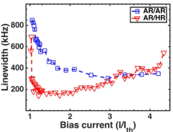 Figure 4 illustrates the spectral linewidths fitted with the pseudo-Voigt profile as a function of the normalized drive  cur-rent I/I th , for the AR/HR (red) and the AR/AR lasers (blue)