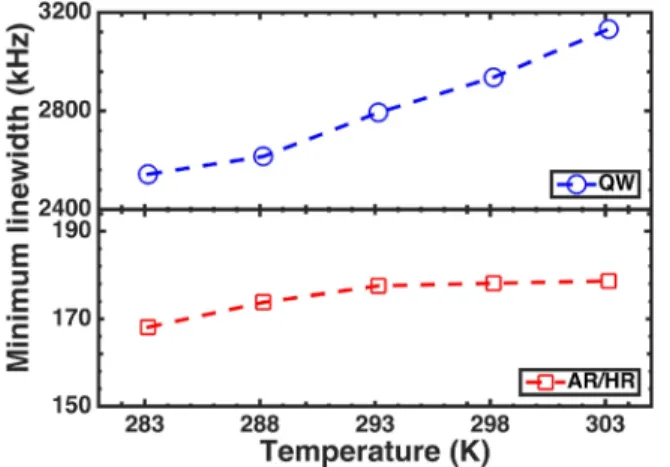 FIG. 5. Minimum linewidth as a function of temperature for a commercial QW DFB laser (blue) and an AR/HR QD DFB laser (red).