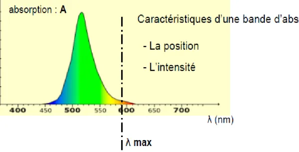 Figure III.9 : caractéristiques d’une bonde d’absorption  
