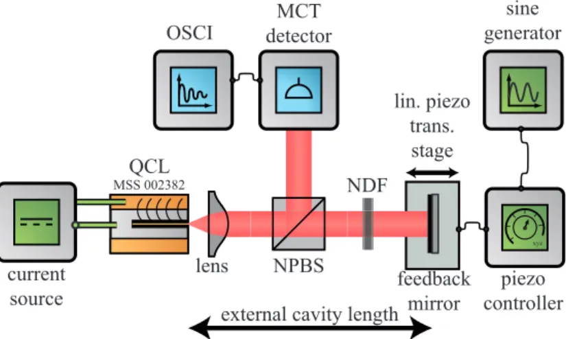 Figure 3: Schematic of setup to measure the LEF with oscilloscope (OSCI), MCT detector (Kol- (Kol-mar KMPV50 0.5 J2), non-polarizing beam splitter (NPBS) with 90:10 transmission/reflection ratio, current source (self-made battery), linear piezo translation