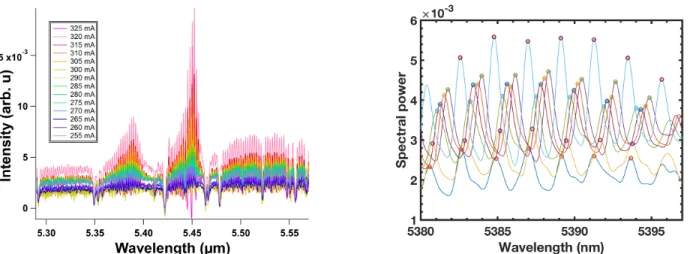 Figure 5: Experimental optical spectra below threshold for a pumping current varying from 255 mA to 325 mA in steps of 5 mA (a) and close-up around 5.39 µm (b) for pumping currents shown in Fig