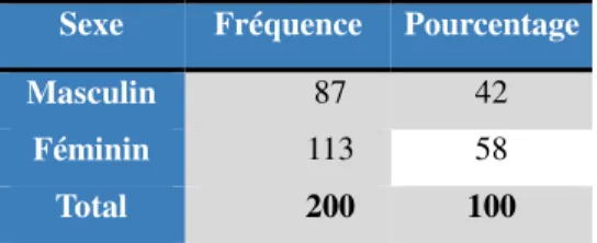 Tableau 8 : Identification des enquêtés selon le sexe 