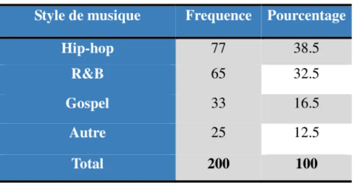 Tableau 10 : Préférence par rapport au style de musique 