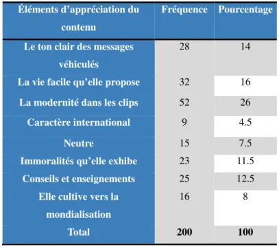 Tableau 17 : Appréciation du contenu de la Musique Rap 