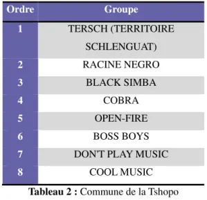 Tableau 3 : Commune de Mangobo 