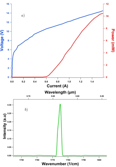 Figure 3. LIV (a) and spectral (b) characteristics of the free-running QCL operating at room temperature (290K) and under pulsed wave with 3% duty cycle