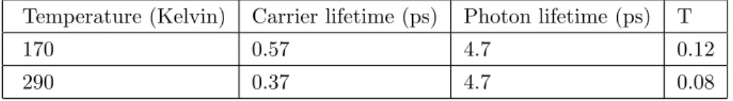 Table 1. Calculated carrier and photon lifetimes of the DFB QCL for the two temperatures of interest Temperature (Kelvin) Carrier lifetime (ps) Photon lifetime (ps) T